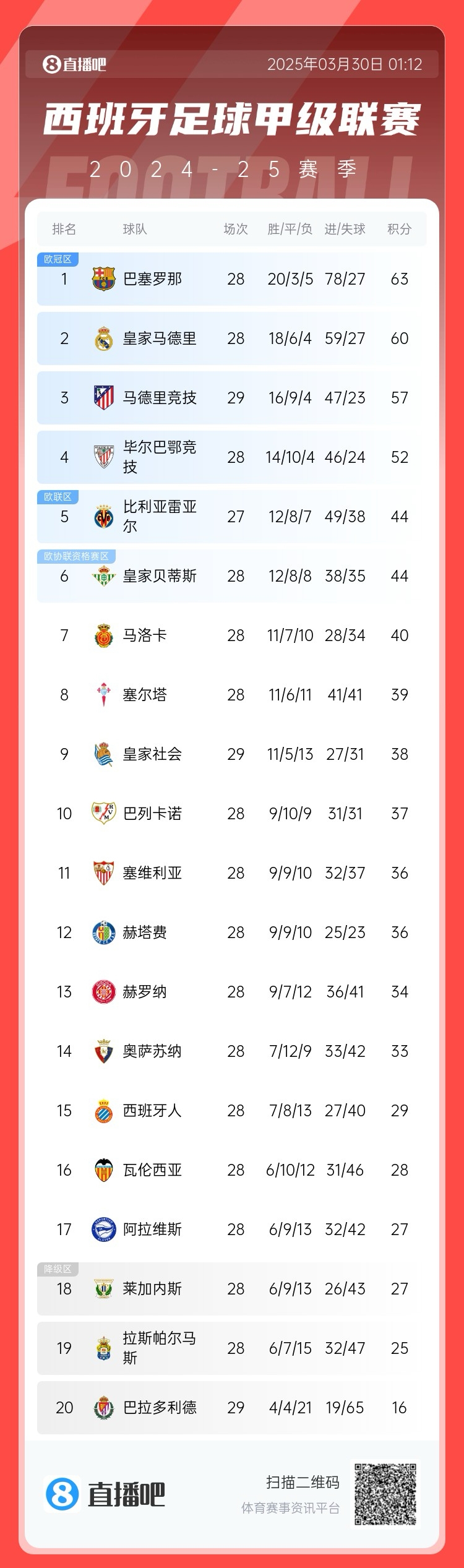 退出爭冠？西甲積分榜：馬競聯(lián)賽3場不勝，先賽落后巴薩6分