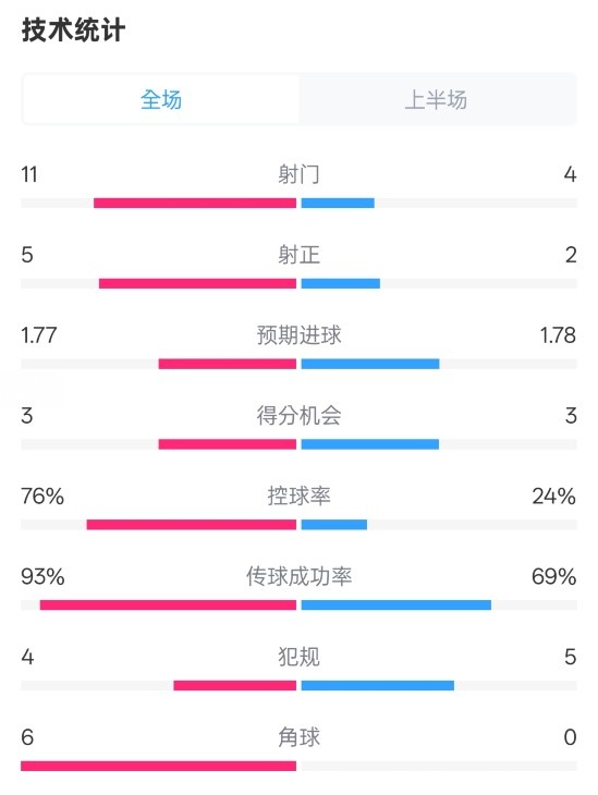 皇馬半場(chǎng)1-2萊加內(nèi)斯數(shù)據(jù)：射門11-4，射正5-2，控球率76%-24%