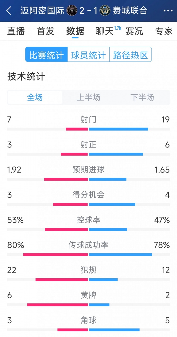 效率占優(yōu)！邁阿密國(guó)際2-1費(fèi)城聯(lián)合全場(chǎng)數(shù)據(jù)：射門7-19，射正3-6