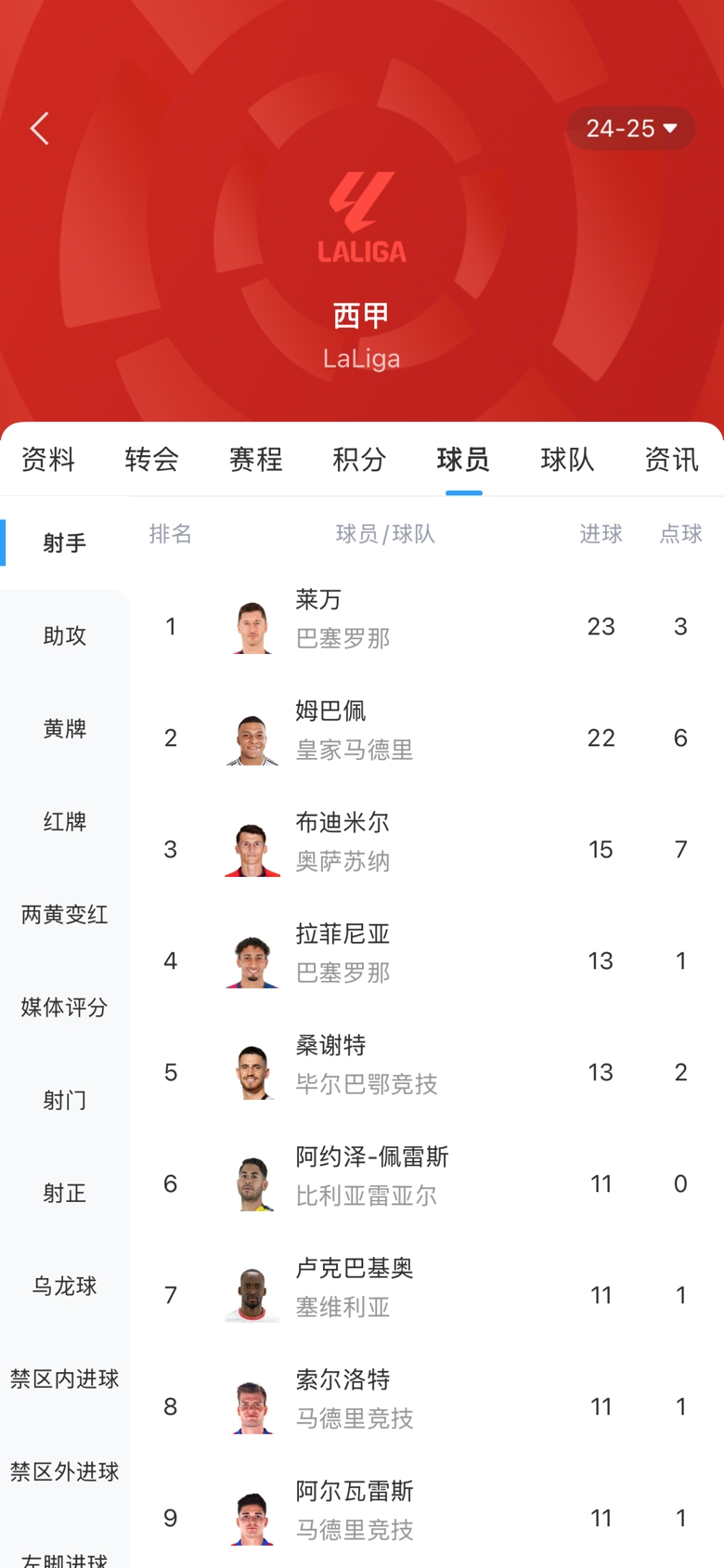 白熱化！西甲金靴最新賠率：萊萬1.9、姆巴佩2.0，兩人僅差1球！