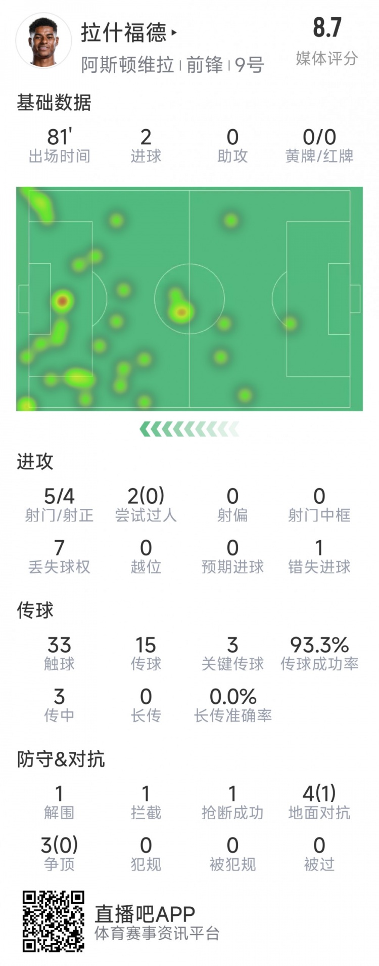 拉什福德本場數(shù)據(jù)：梅開二度，5次射門4次射正，3次關(guān)鍵傳球
