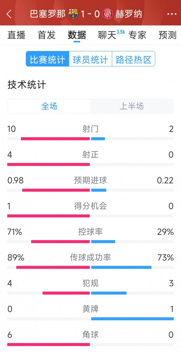 一球領(lǐng)先，巴薩vs赫羅納半場數(shù)據(jù)：射門10-2，射正4-0