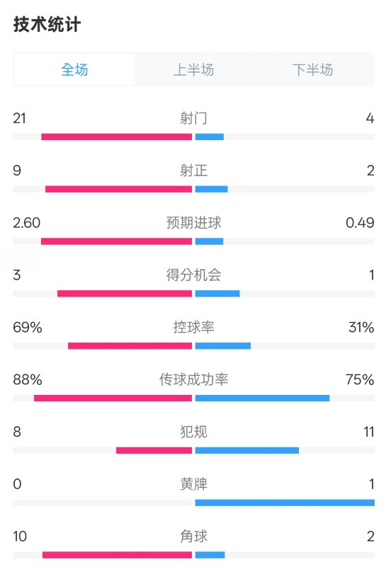 巴薩4-1赫羅納全場數(shù)據(jù)：射門21-4，射正9-2，控球率69%-31%
