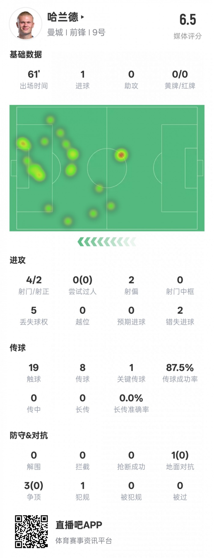 哈蘭德本場數(shù)據(jù)：1進(jìn)球1關(guān)鍵傳球2錯(cuò)失進(jìn)球機(jī)會(huì)，評分6.5