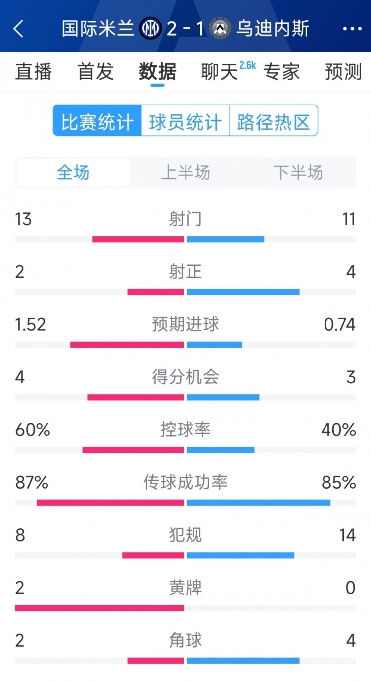 國米2射正進2球，國米2-1烏迪內(nèi)斯全場數(shù)據(jù)：射門13-11，射正2-4